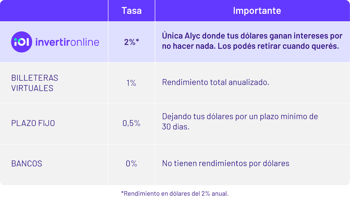 Cuenta remunerada en dólares